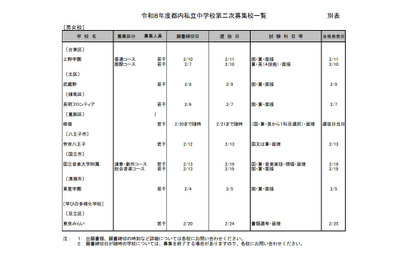 【中学受験2026】都内私立中の2次募集（2/2時点）20校が実施 画像