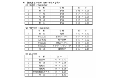 【高校受験2026】愛知県公立高、推薦・特色選抜の志願状況（確定）熱田2.92～4.38倍 画像