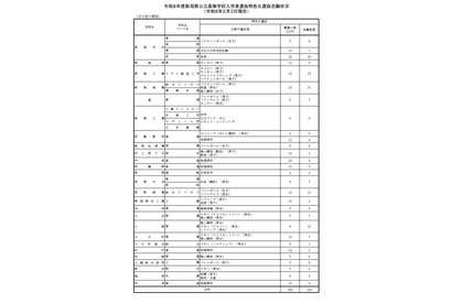 【高校受験2026】新潟県公立高、特色化選抜の志願倍率0.6倍 画像