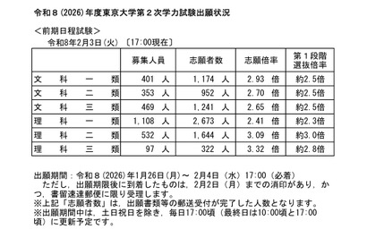 【大学受験2026】東大・京大、出願状況速報（2/3午後5時時点）明日締切 画像
