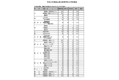 【高校受験2026】富山県立高、推薦入試の志願状況（確定）高岡南1.92倍 画像