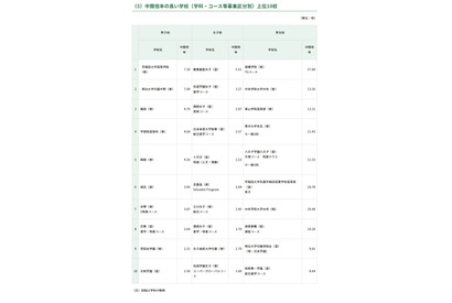 【高校受験2026】開成4.79倍、慶應女子5.51倍…東京都内私立高の志願状況（1/28時点）