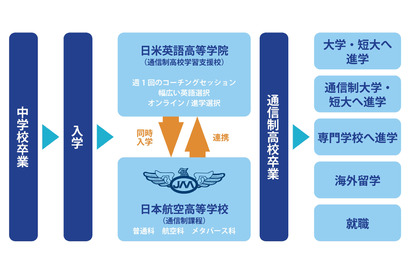 通信制サポート校を新設、日米英語学院が語学×高卒を支援 画像