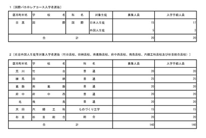 【高校受験2026】都立国際バカロレアコース、合格者20人全員が入学手続き
