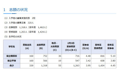 【中学受験2026】神奈川県公立中高一貫校の受検状況、横浜サイフロ4.68倍