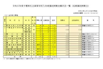 【高校受験2026】千葉県私立高、後期志願状況（2/3時点）千葉経済大附属（商業）2.90倍 画像