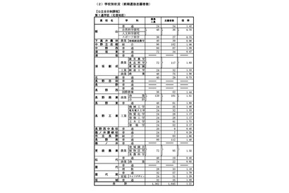 【高校受験2026】長野県公立高、前期選抜の志願状況・倍率（確定）伊那北（理数）1.53倍 画像
