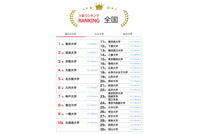 大学人気ランキング2026年1月版…受験シーズンの最新上位動向 画像