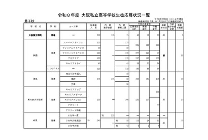 【高校受験2026】大阪私立高1次応募状況…大阪星光3.2倍など 画像