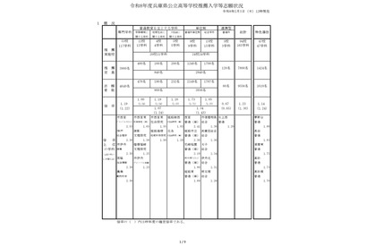 【高校受験2026】兵庫県公立高、推薦入試の志願倍率（2/5時点）市西宮2.53倍など 画像