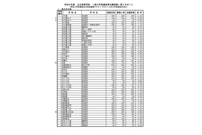 【高校受験2026】千葉県公立高、一般選抜の志願状況（2/5時点）県立船橋（理数）2.23倍 画像