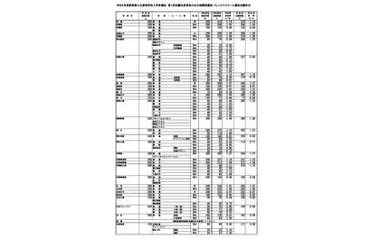 【高校受験2026】群馬県公立高、志願倍率（2/5現在）沼田（文理探究）1.58倍 画像