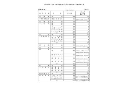 【高校受験2026】大分県立高、第一次入学者選抜の募集人員発表 画像