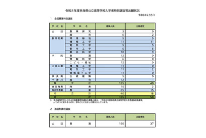 【高校受験2026】奈良県公立高、特別選抜等出願状況（確定）全国募集に58人 画像