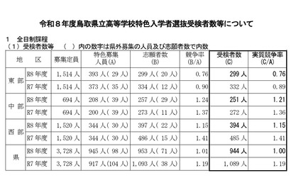 【高校受験2026】鳥取県立高の特色選抜…実質競争率1.00倍 画像