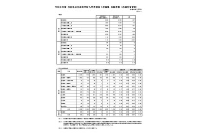 【高校受験2026】秋田県公立高、1次募集志願状況（2/5時点）秋田南（普通）1.33倍 画像