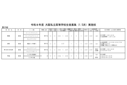 【高校受験2026】大阪私立高1.5次入試、清風南海など60校 画像