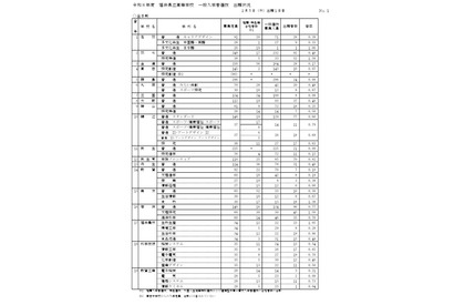 【高校受験2026】福井県立高、一般選抜の出願状況（初日2/5時点）羽水（探究特進）1.58倍 画像