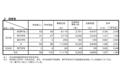 【高校受験2026】京都府公立高、前期選抜の出願状況（確定）堀川（探究）1.55倍 画像