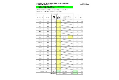 【高校受験2026】大阪府進路希望調査・倍率（1/30時点）茨木（文理）2.04倍 画像