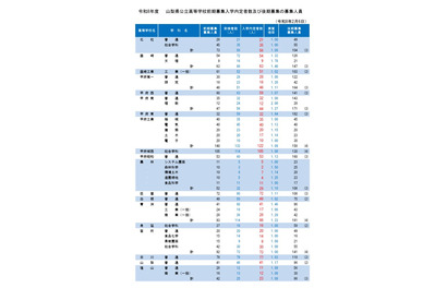 【高校受験2026】山梨県公立高入試…後期は3,356人募集 画像