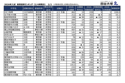 【中学受験2026】2/3入試の実質倍率、かえつ有明（午後特待）228倍…四谷大塚 画像