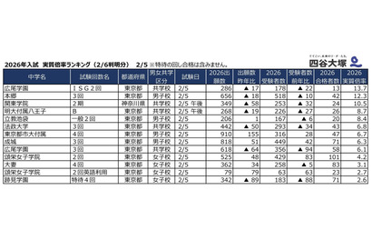 【中学受験2026】2/5入試の実質倍率、広尾学園（ISG2回）13.7倍…四谷大塚 画像