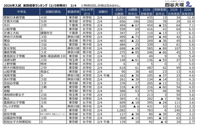 【中学受験2026】2/4入試の実質倍率、開智日本橋学園（4回）12.8倍…四谷大塚 画像