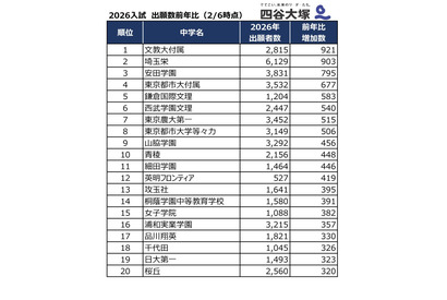 【中学受験2026】出願者数が増えた首都圏私立中ランキング2位は埼玉栄、1位は？…四谷大塚