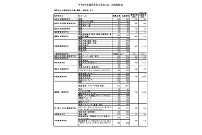 【高校受験2026】福岡県私立高、一般前期までの志願倍率…九産大付九州（スーパー特進）27.05倍 画像