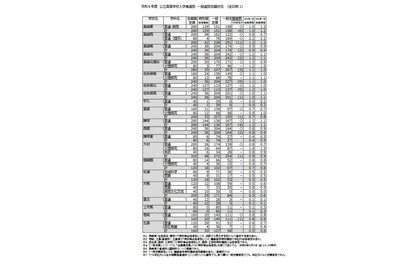 【高校受験2026】長崎県公立高、一般選抜の倍率（確定）長崎西（理系）2.2倍 画像