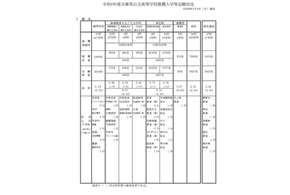 【高校受験2026】兵庫県公立高、推薦入試の志願倍率（確定）市西宮（グローバル）2.53倍 画像