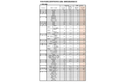 【高校受験2026】福岡県公立高、特色化選抜6,955人が合格内定 画像