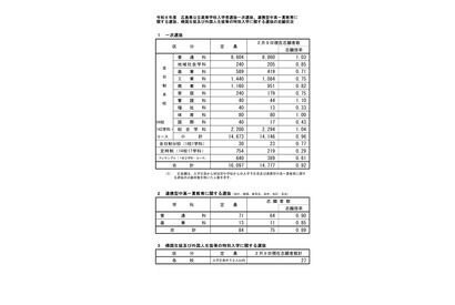 【高校受験2026】広島県公立高、一次選抜の志願倍率…広島国泰寺（普通）1.78倍 画像