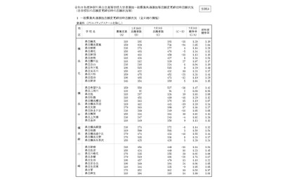 【高校受験2026】神奈川県公立高、志願倍率（確定）横浜翠嵐2.05倍 画像