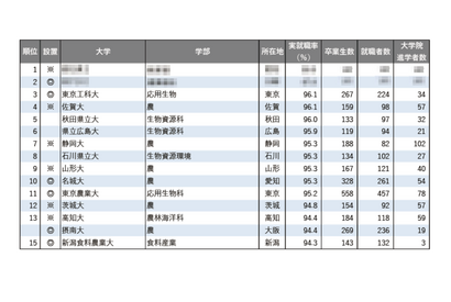 【大学ランキング】「農学系」1位は…学部系統別実就職率ランキング2025 画像