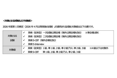 英検、26年第1回検定から本人確認を厳格化…顔写真付き身分証必須に