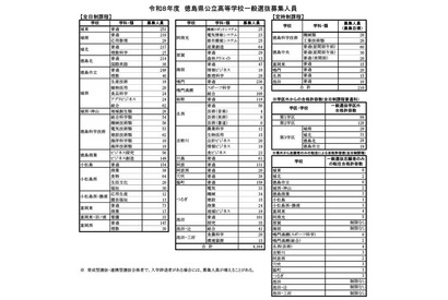 【高校受験2026】徳島県公立高一般選抜、全日制は4,164人募集 画像