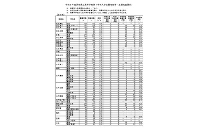 【高校受験2026】茨城県立高、志願状況（2/9時点）水戸第一1.50倍 画像