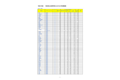 【高校受験2026】埼玉県公立高の志願状況（2/10時点）大宮（理数）2.48倍 画像