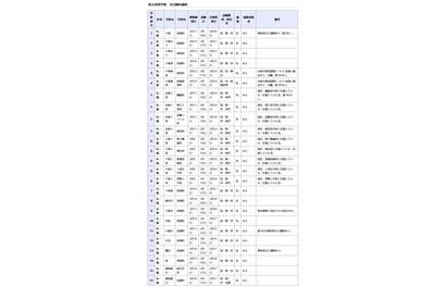 千葉県立高校の転編入学…千葉や東葛飾など全日制118校 画像