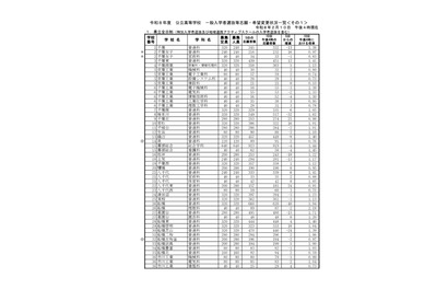 【高校受験2026】千葉県公立高、一般選抜の志願状況（2/10時点）県立船橋（理数科）2.18倍 画像