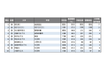 【大学ランキング】「家政系」1位は…学部系統別実就職率ランキング2025 画像