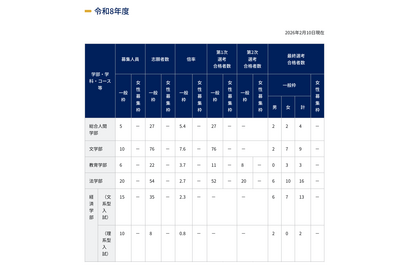 【大学受験2026】京大特色入試一般枠142人合格　女性枠は定員割れの電気電子工学科で1人 画像