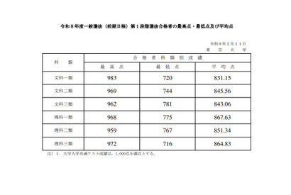 【大学受験2026】東大、全科類で第1段階選抜実施…合格最高点は文科一類983点 画像