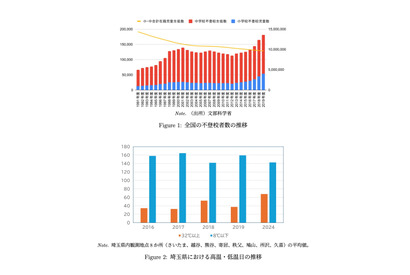 極端な気温で不登校増加…RIETIが有意な関連示唆 画像