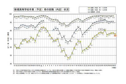 高卒の就職希望者、10月末時点での就職内定率76.0％…文科省 画像