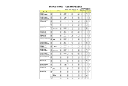 【高校受験2026】北海道私立高の志願状況（2/10時点）札幌第一6.3倍 画像