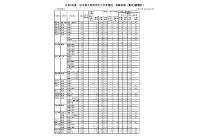 【高校受験2026】岩手県公立高、一般選抜の志願状況（2/12時点）盛岡第一（普通・理数）1.24倍 画像