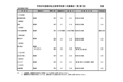 【高校受験2026】都内私立高の2次募集（1/26時点）全日制14校で実施 画像